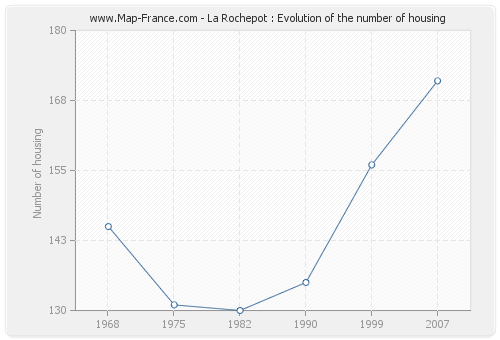La Rochepot : Evolution of the number of housing